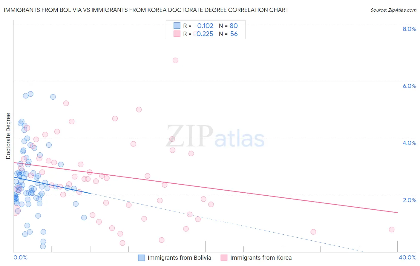 Immigrants from Bolivia vs Immigrants from Korea Doctorate Degree