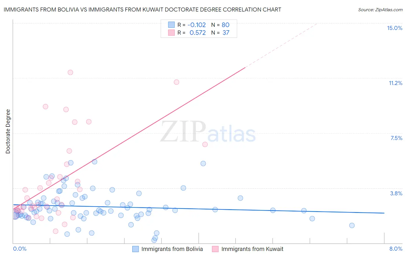 Immigrants from Bolivia vs Immigrants from Kuwait Doctorate Degree