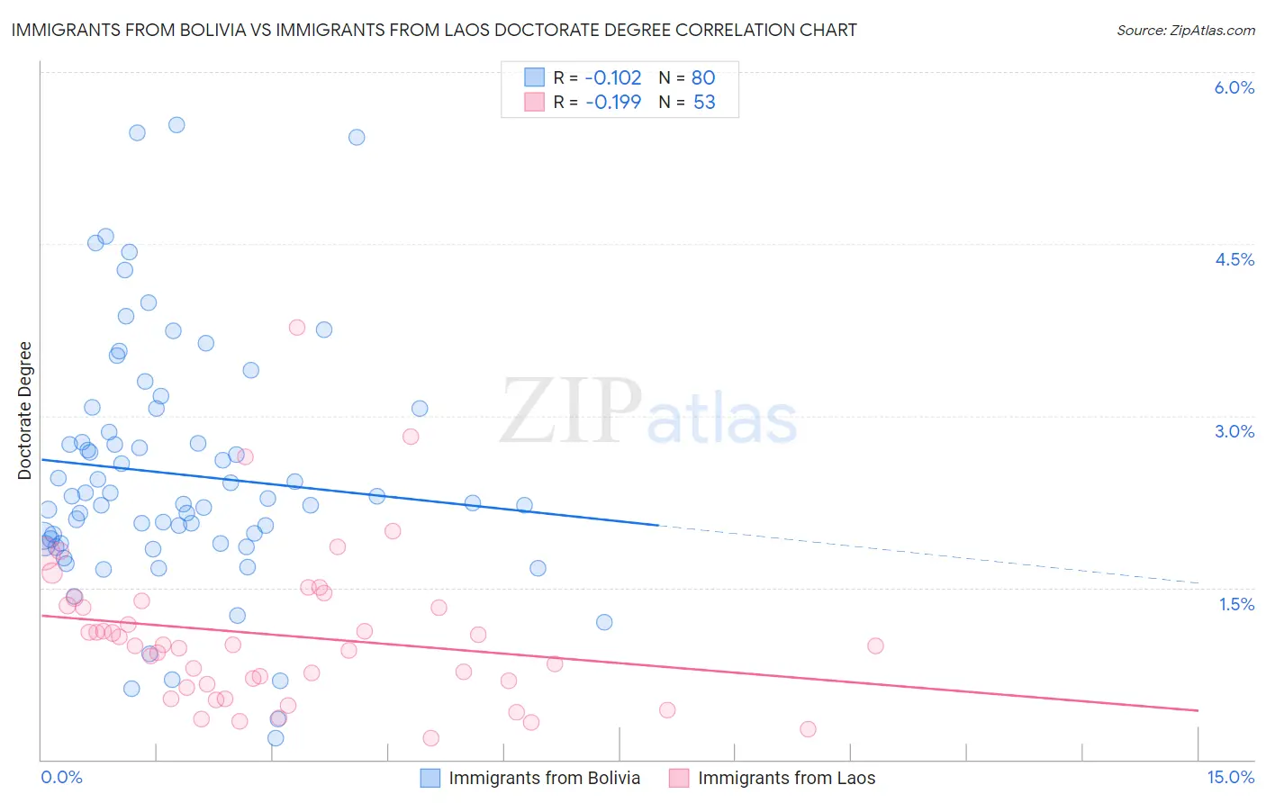 Immigrants from Bolivia vs Immigrants from Laos Doctorate Degree