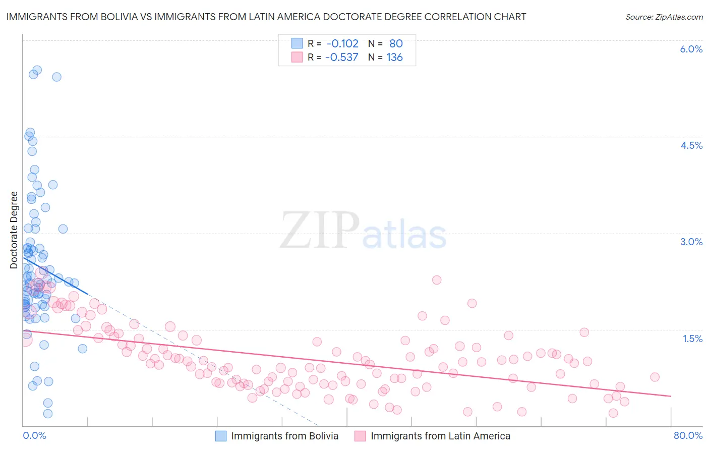 Immigrants from Bolivia vs Immigrants from Latin America Doctorate Degree