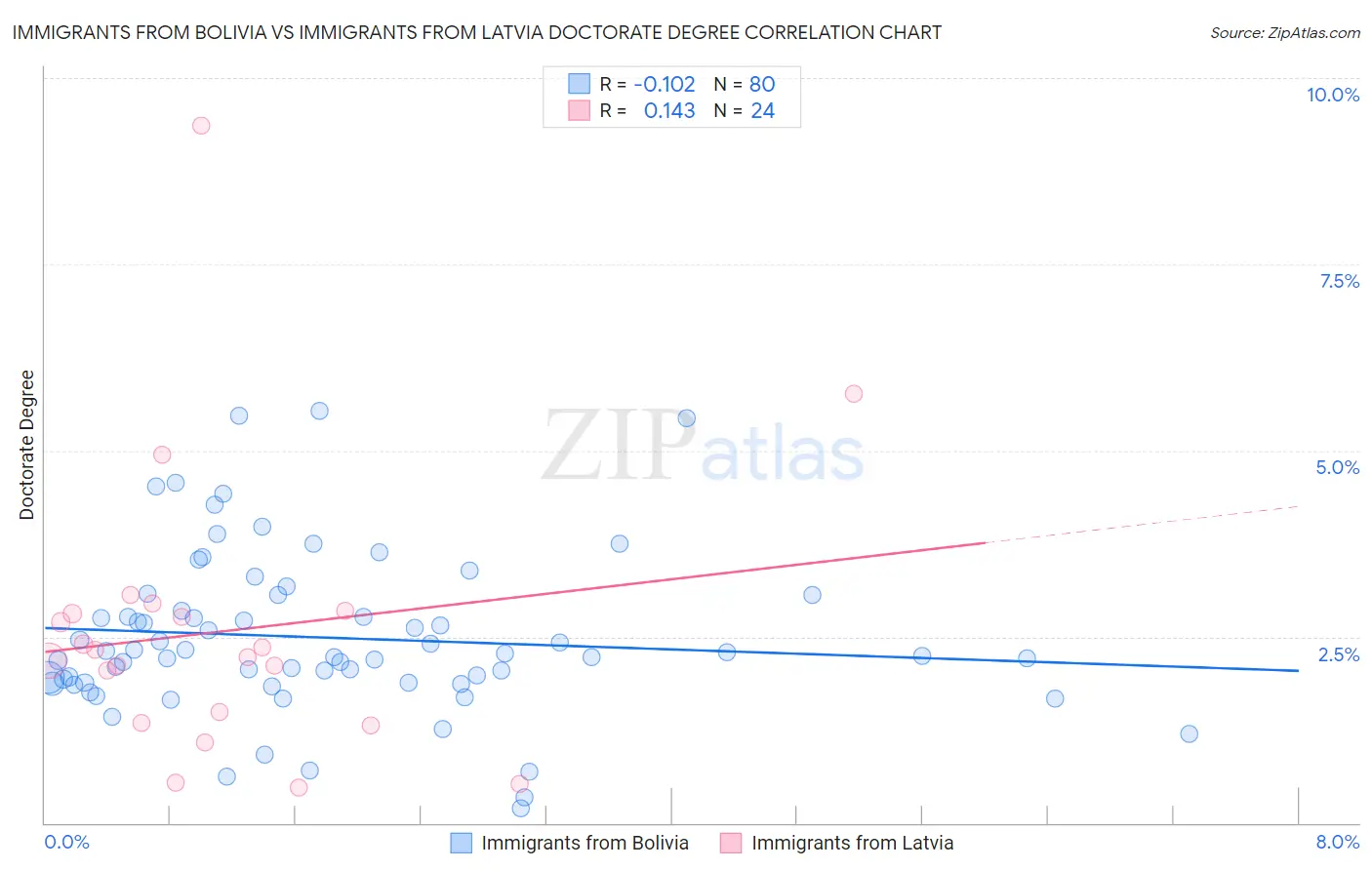 Immigrants from Bolivia vs Immigrants from Latvia Doctorate Degree