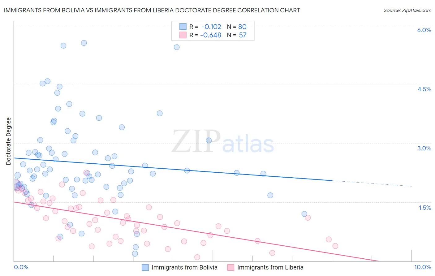 Immigrants from Bolivia vs Immigrants from Liberia Doctorate Degree