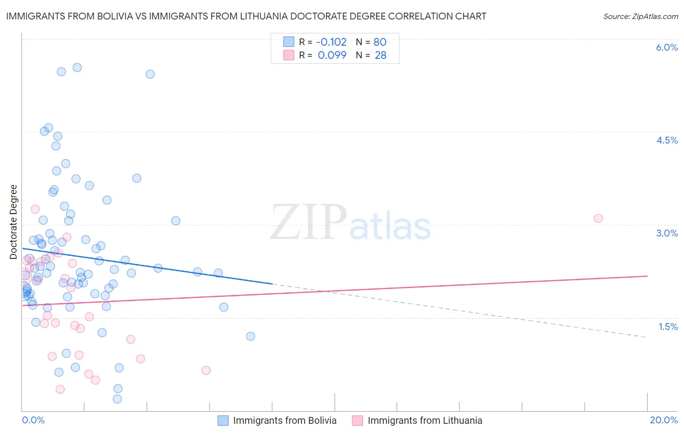 Immigrants from Bolivia vs Immigrants from Lithuania Doctorate Degree