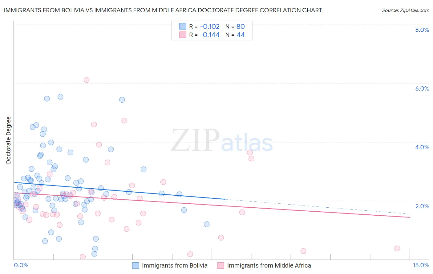 Immigrants from Bolivia vs Immigrants from Middle Africa Doctorate Degree