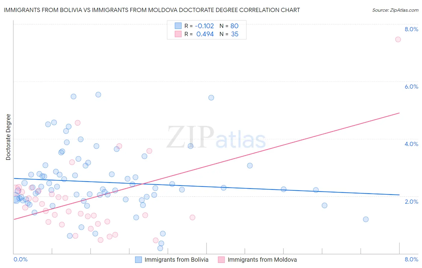 Immigrants from Bolivia vs Immigrants from Moldova Doctorate Degree