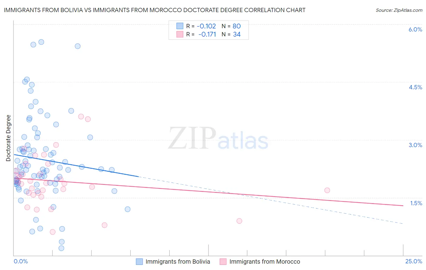 Immigrants from Bolivia vs Immigrants from Morocco Doctorate Degree