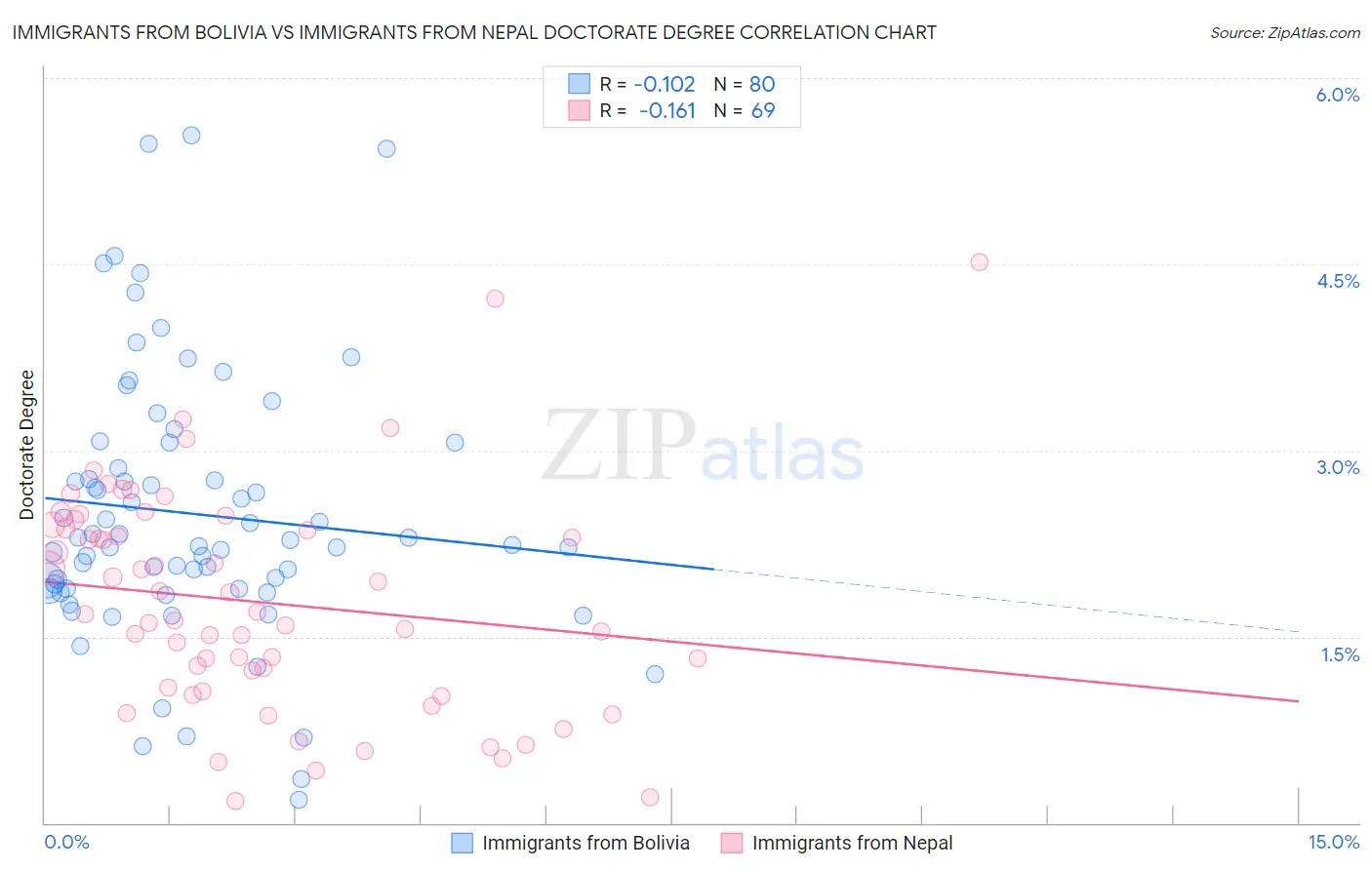 Immigrants from Bolivia vs Immigrants from Nepal Doctorate Degree