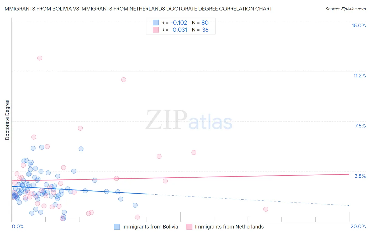 Immigrants from Bolivia vs Immigrants from Netherlands Doctorate Degree