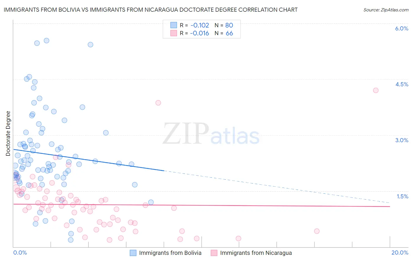 Immigrants from Bolivia vs Immigrants from Nicaragua Doctorate Degree