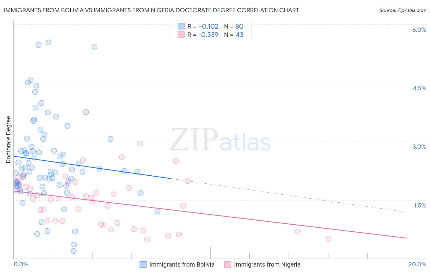 Immigrants from Bolivia vs Immigrants from Nigeria Doctorate Degree