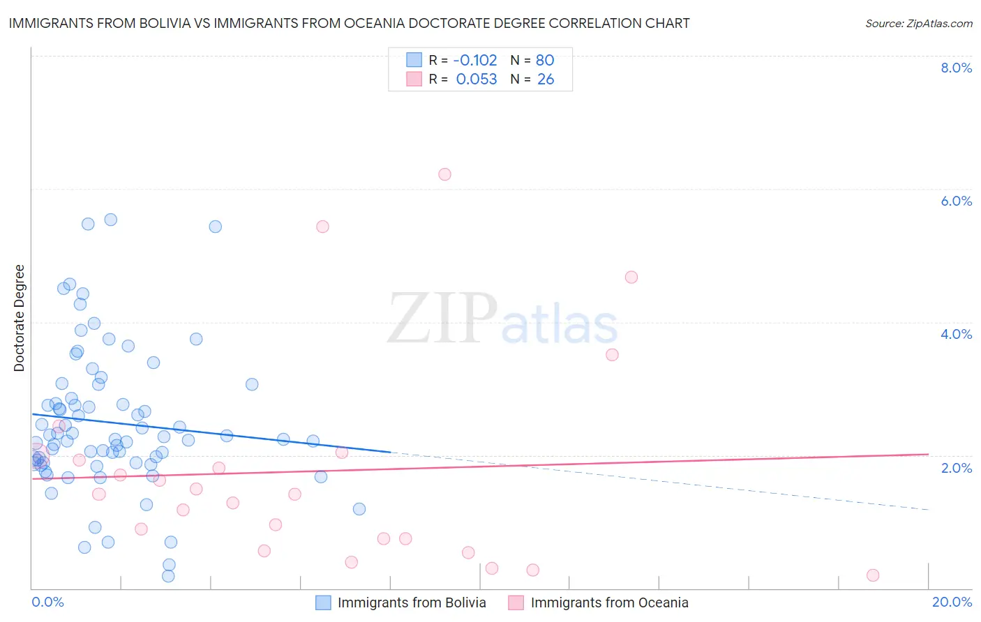 Immigrants from Bolivia vs Immigrants from Oceania Doctorate Degree