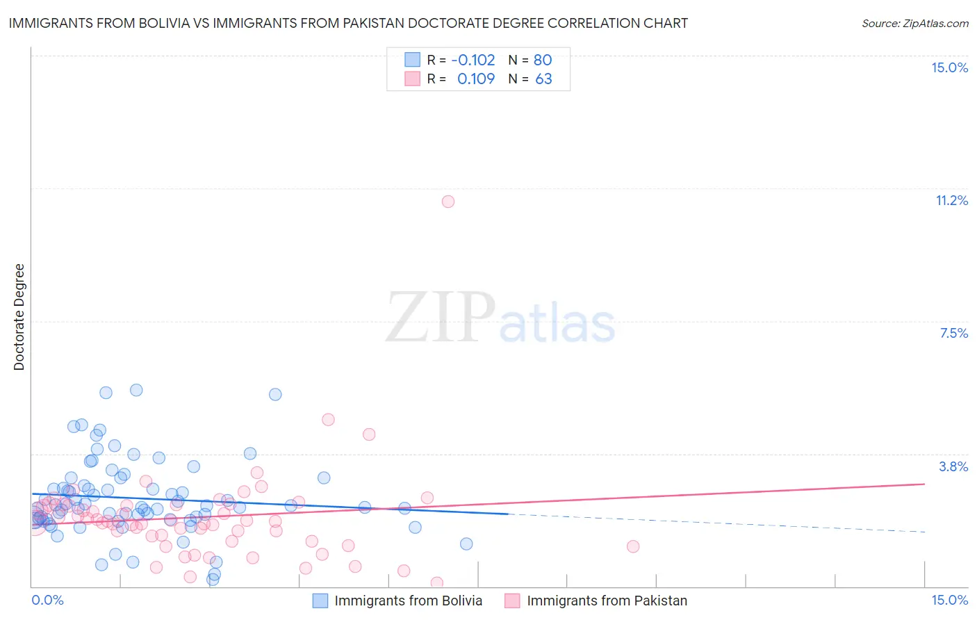 Immigrants from Bolivia vs Immigrants from Pakistan Doctorate Degree