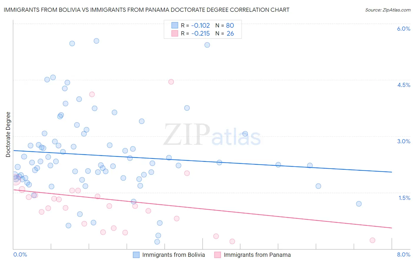 Immigrants from Bolivia vs Immigrants from Panama Doctorate Degree