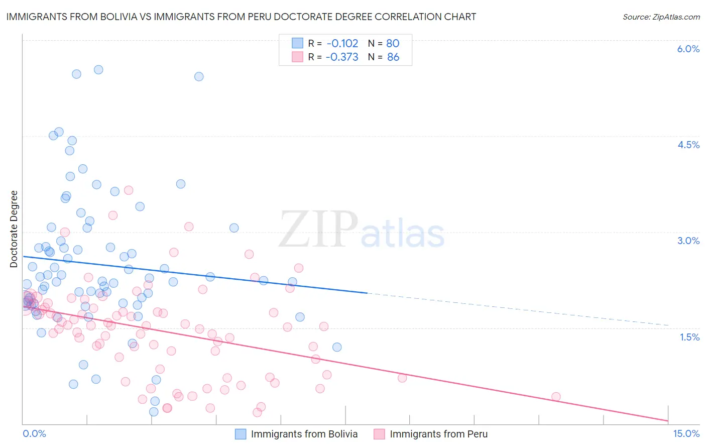 Immigrants from Bolivia vs Immigrants from Peru Doctorate Degree