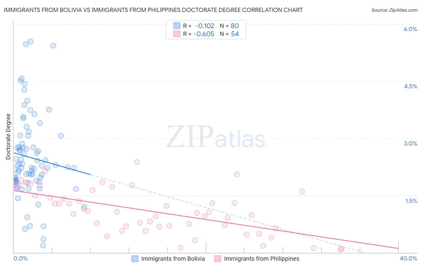 Immigrants from Bolivia vs Immigrants from Philippines Doctorate Degree