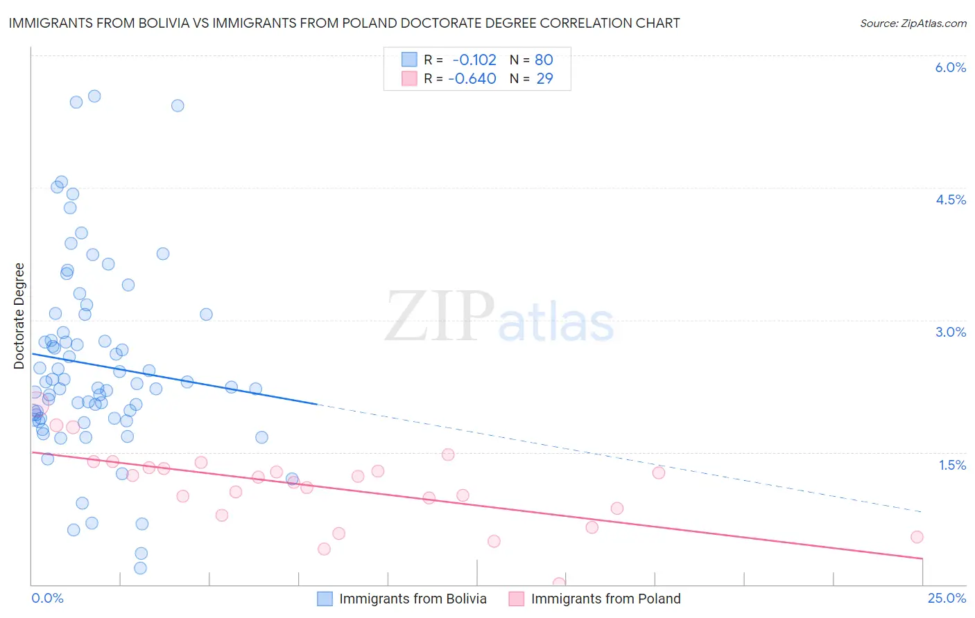Immigrants from Bolivia vs Immigrants from Poland Doctorate Degree