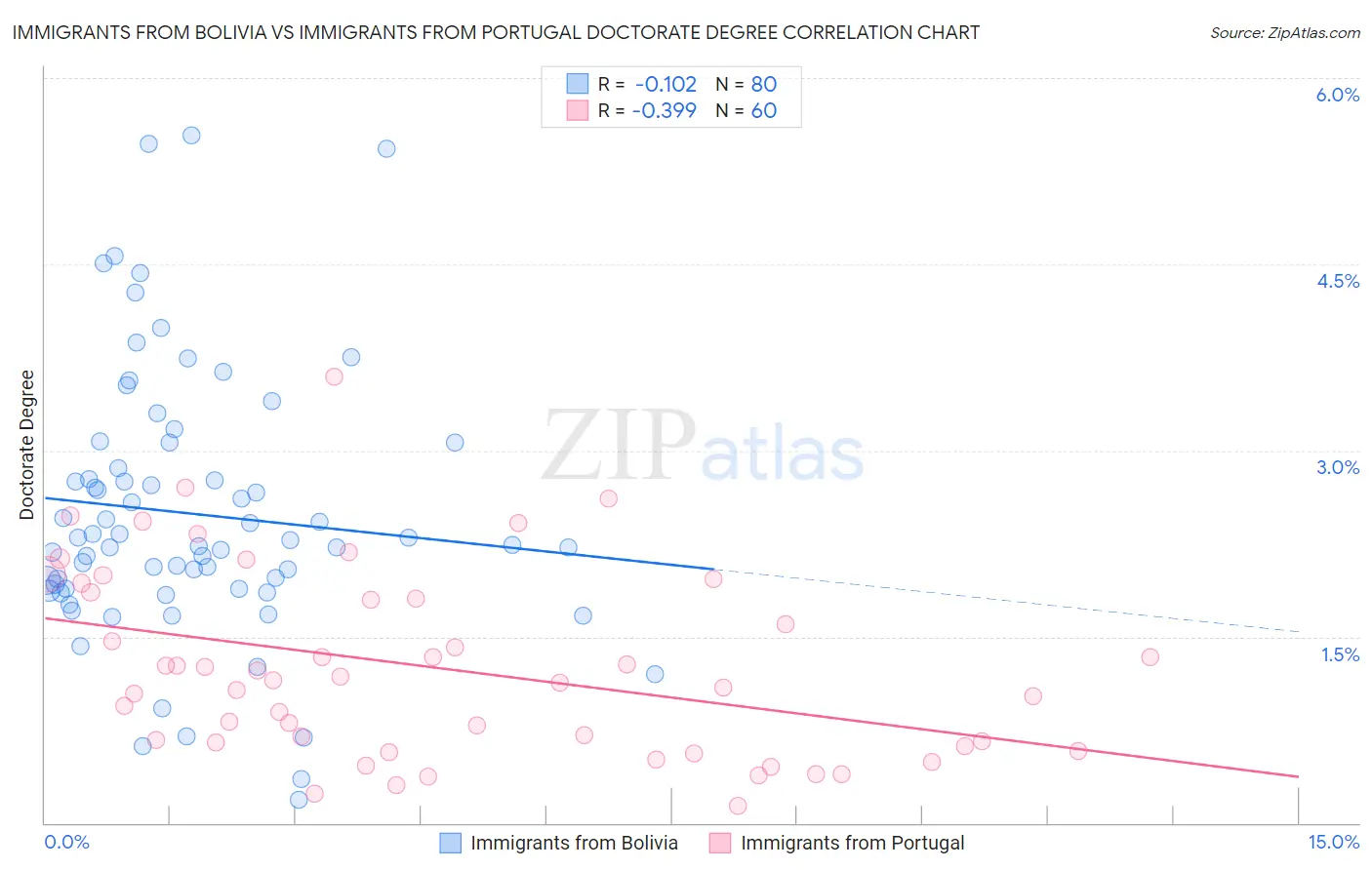 Immigrants from Bolivia vs Immigrants from Portugal Doctorate Degree