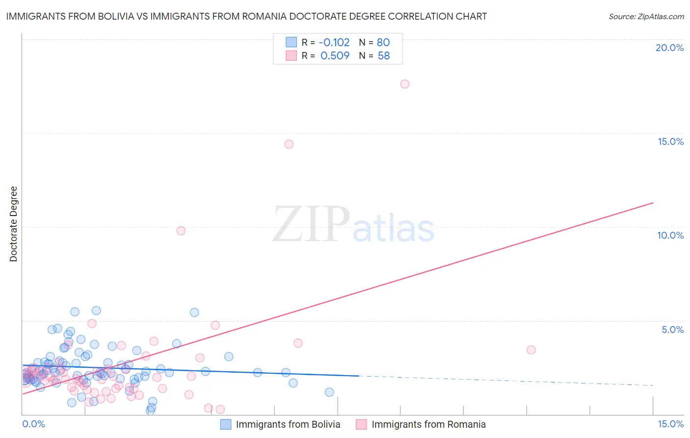 Immigrants from Bolivia vs Immigrants from Romania Doctorate Degree