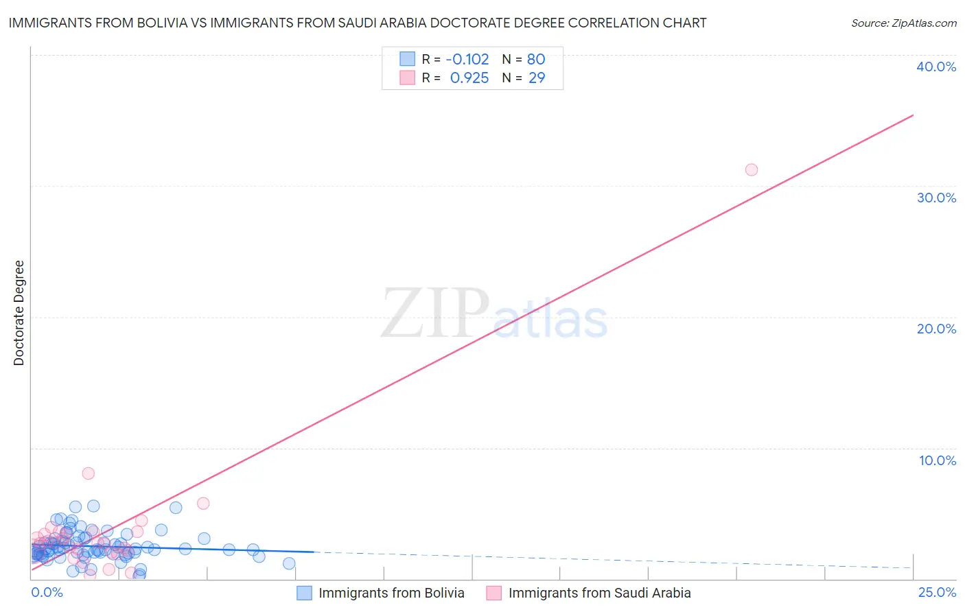 Immigrants from Bolivia vs Immigrants from Saudi Arabia Doctorate Degree