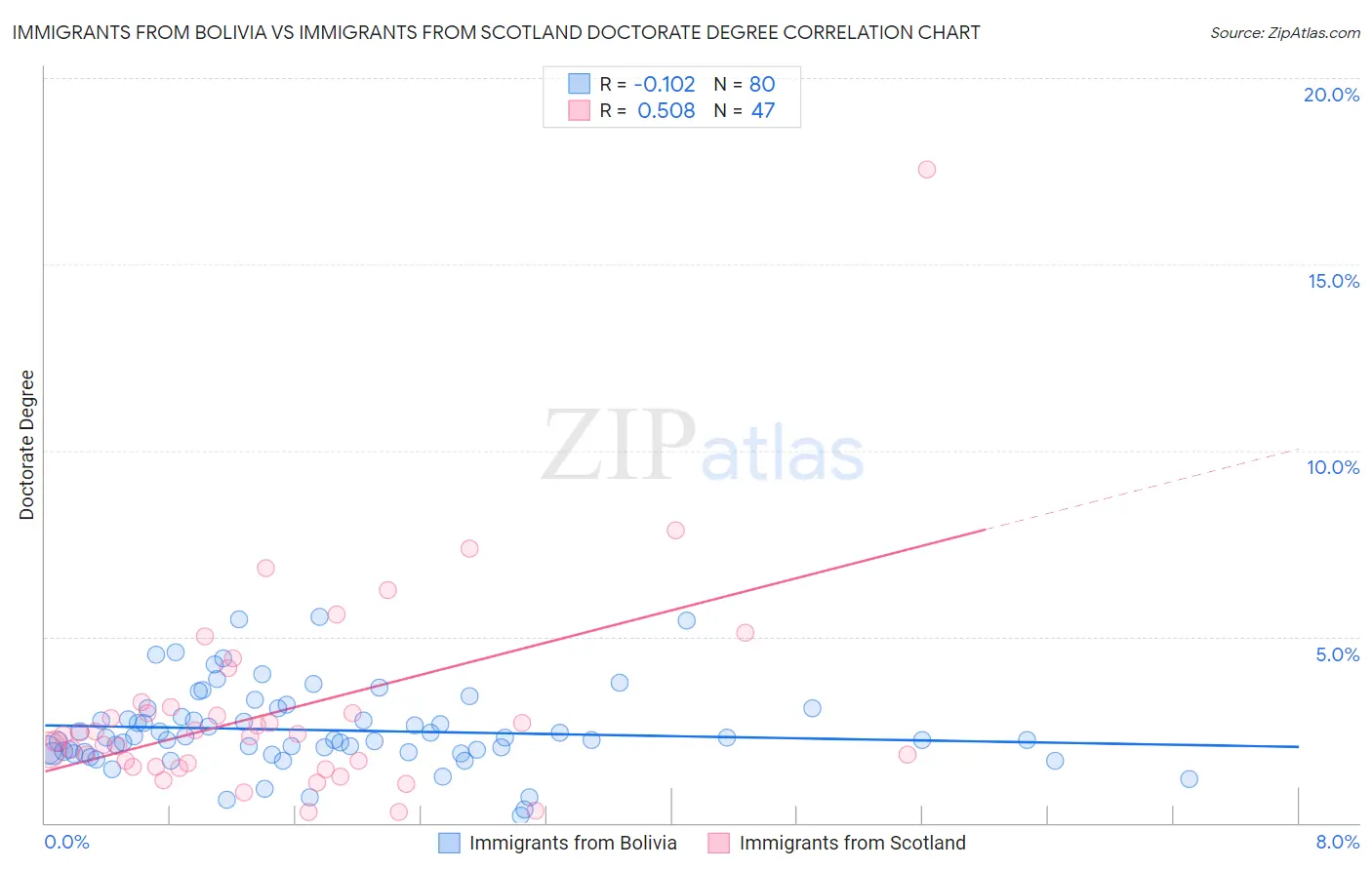 Immigrants from Bolivia vs Immigrants from Scotland Doctorate Degree