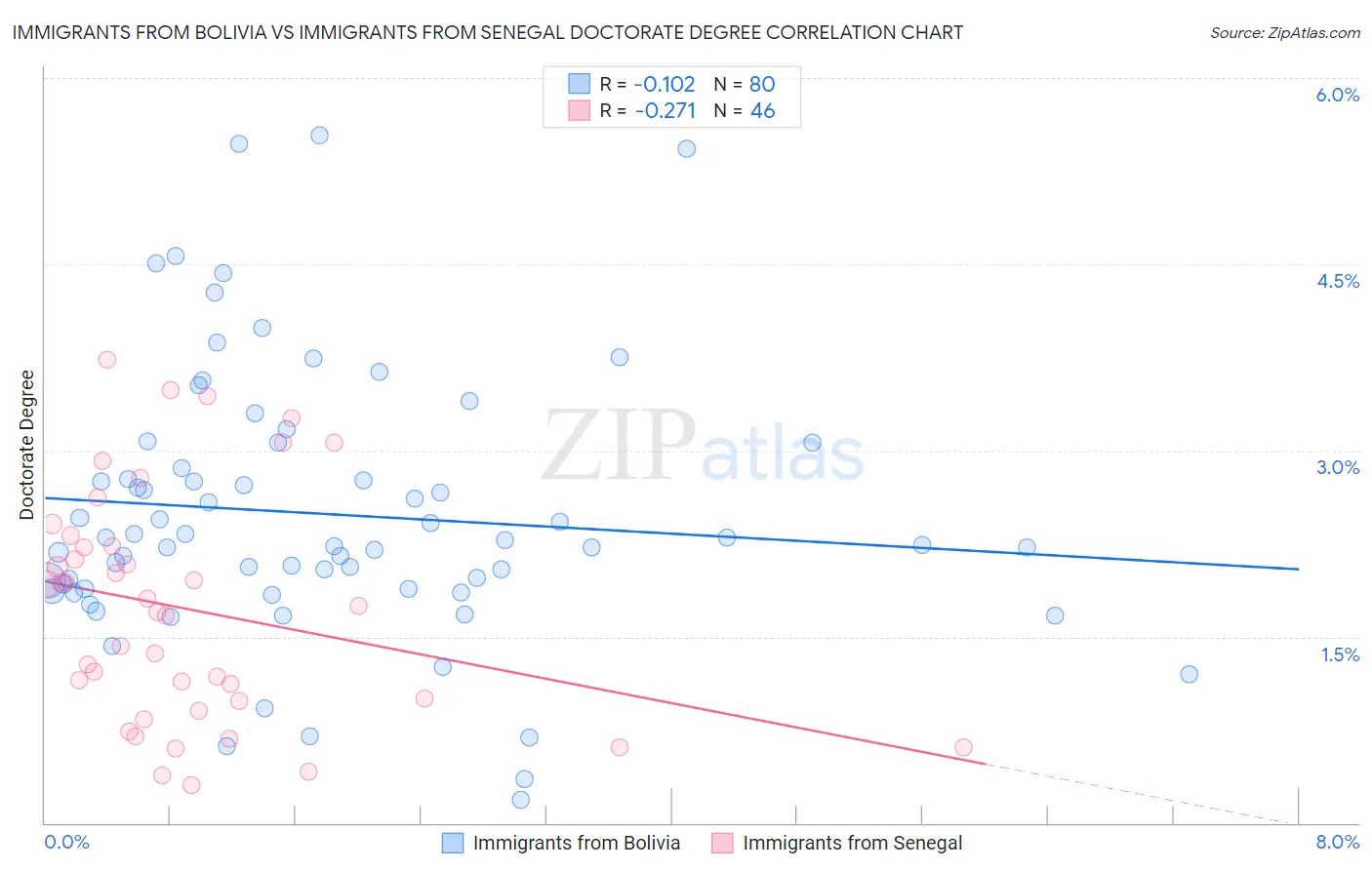 Immigrants from Bolivia vs Immigrants from Senegal Doctorate Degree