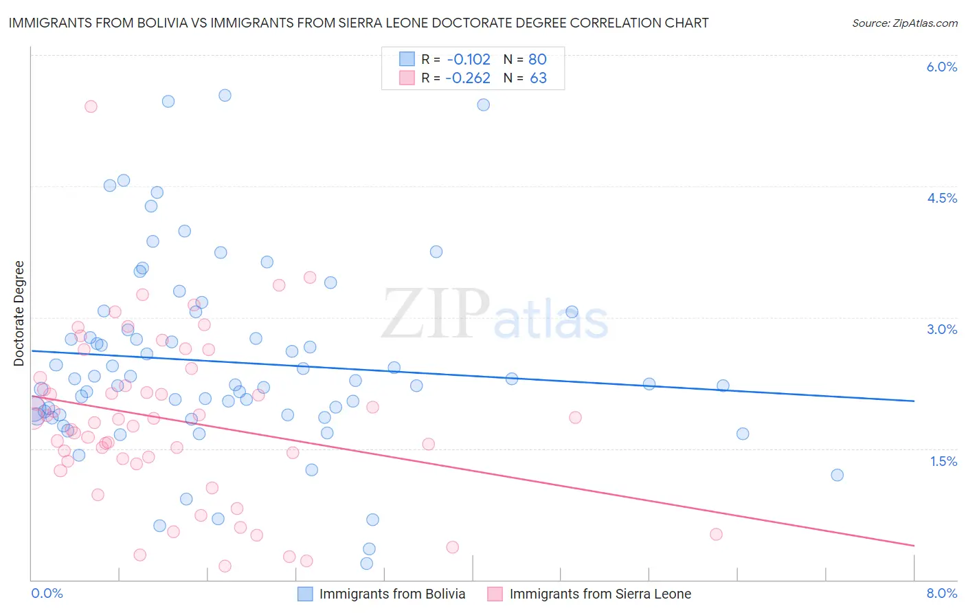 Immigrants from Bolivia vs Immigrants from Sierra Leone Doctorate Degree