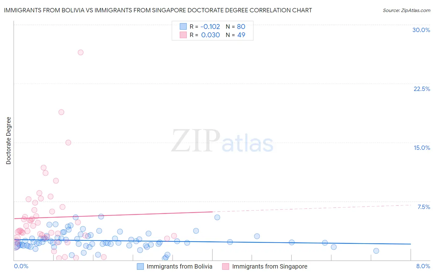 Immigrants from Bolivia vs Immigrants from Singapore Doctorate Degree