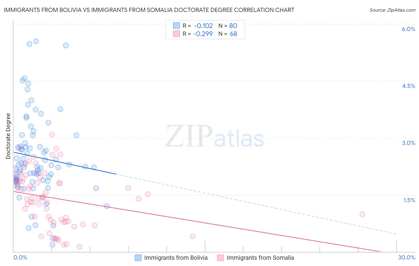 Immigrants from Bolivia vs Immigrants from Somalia Doctorate Degree