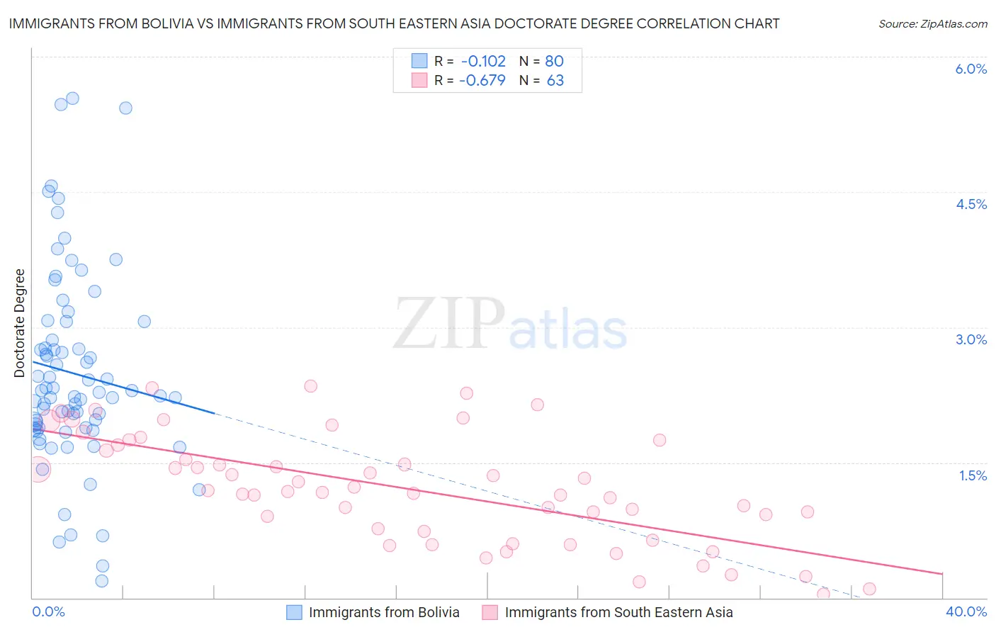 Immigrants from Bolivia vs Immigrants from South Eastern Asia Doctorate Degree