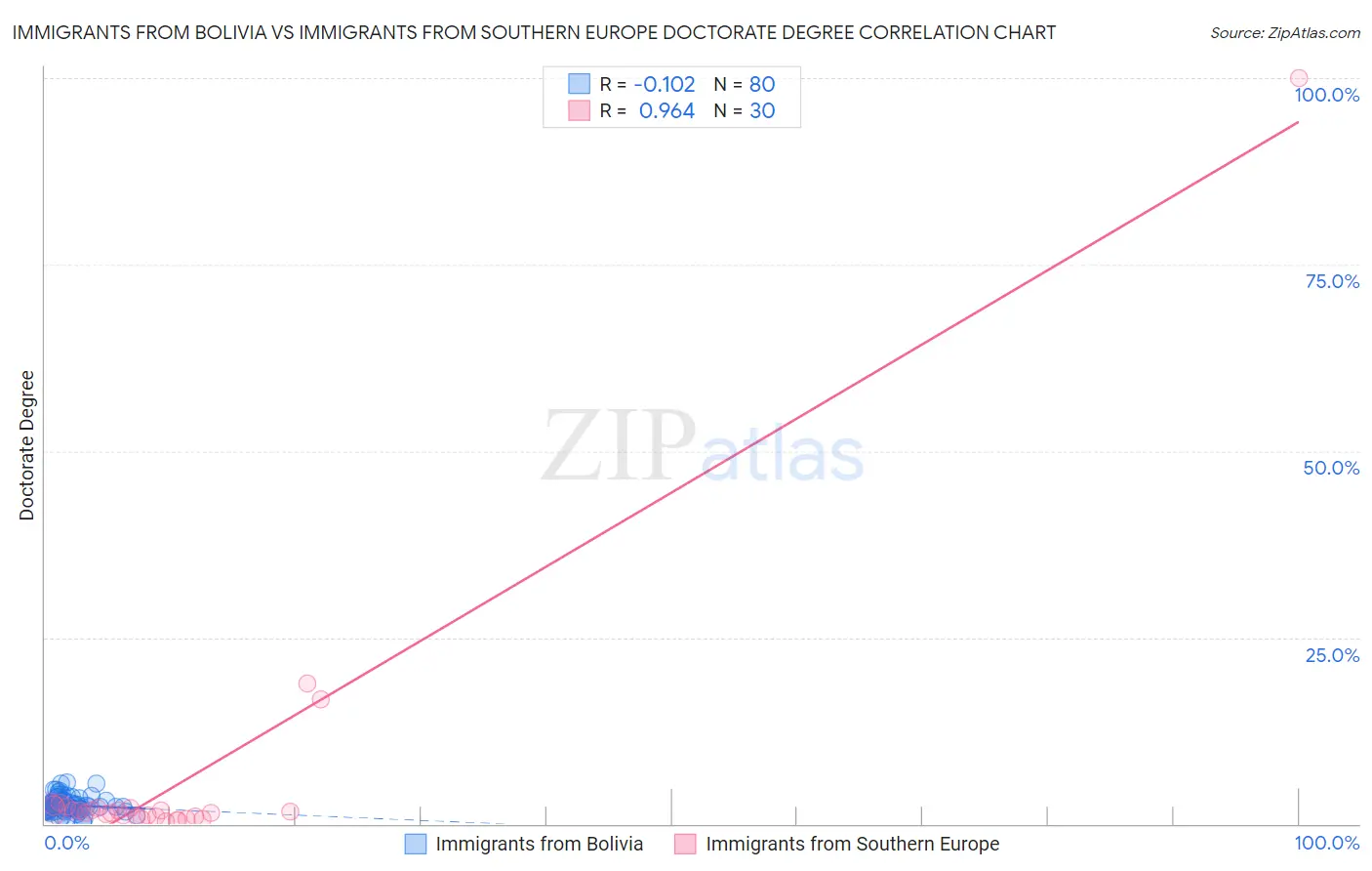 Immigrants from Bolivia vs Immigrants from Southern Europe Doctorate Degree