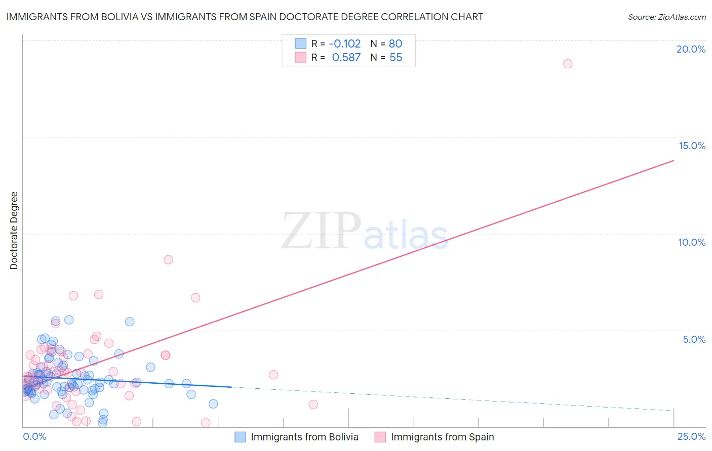 Immigrants from Bolivia vs Immigrants from Spain Doctorate Degree