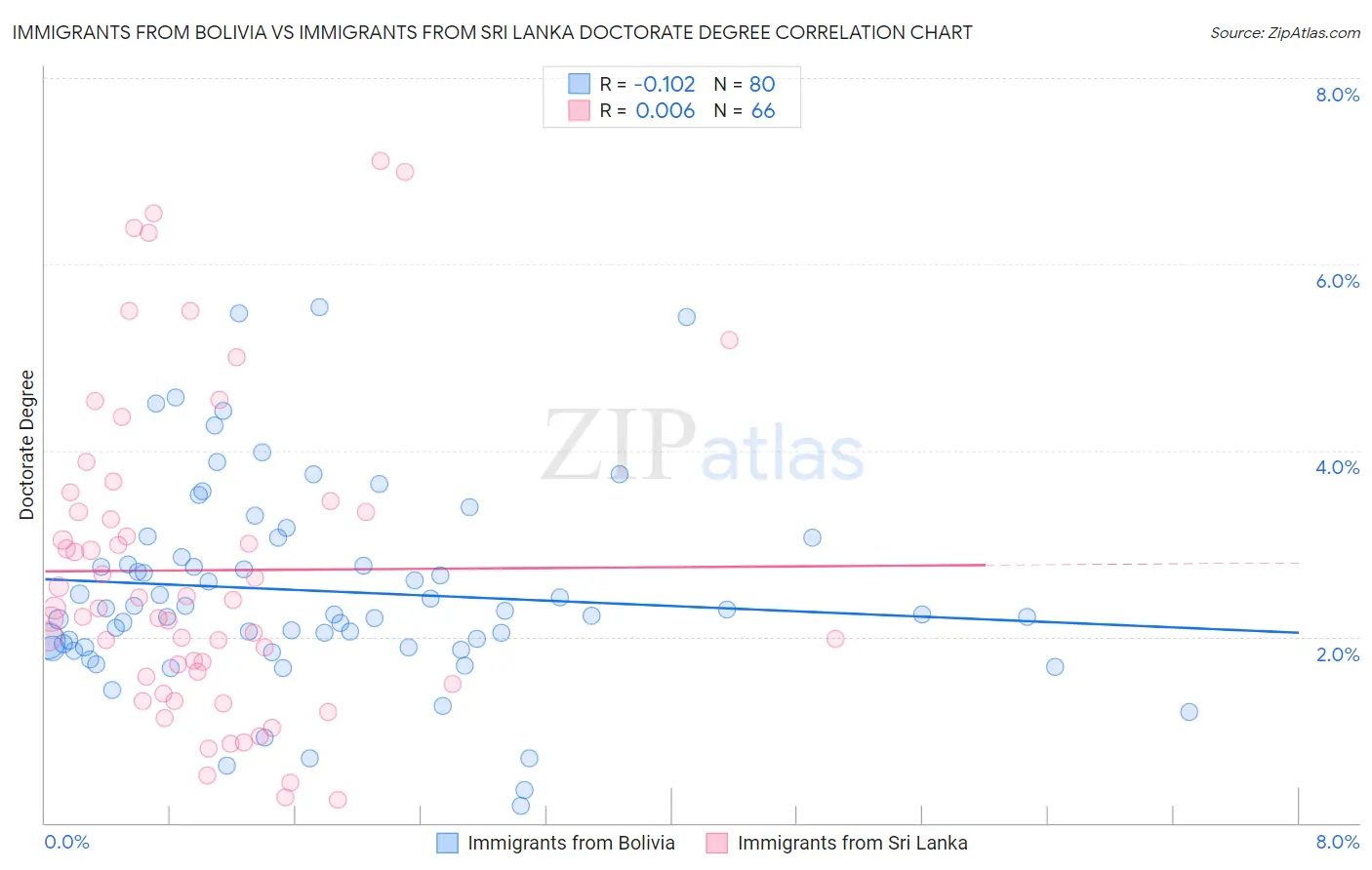 Immigrants from Bolivia vs Immigrants from Sri Lanka Doctorate Degree