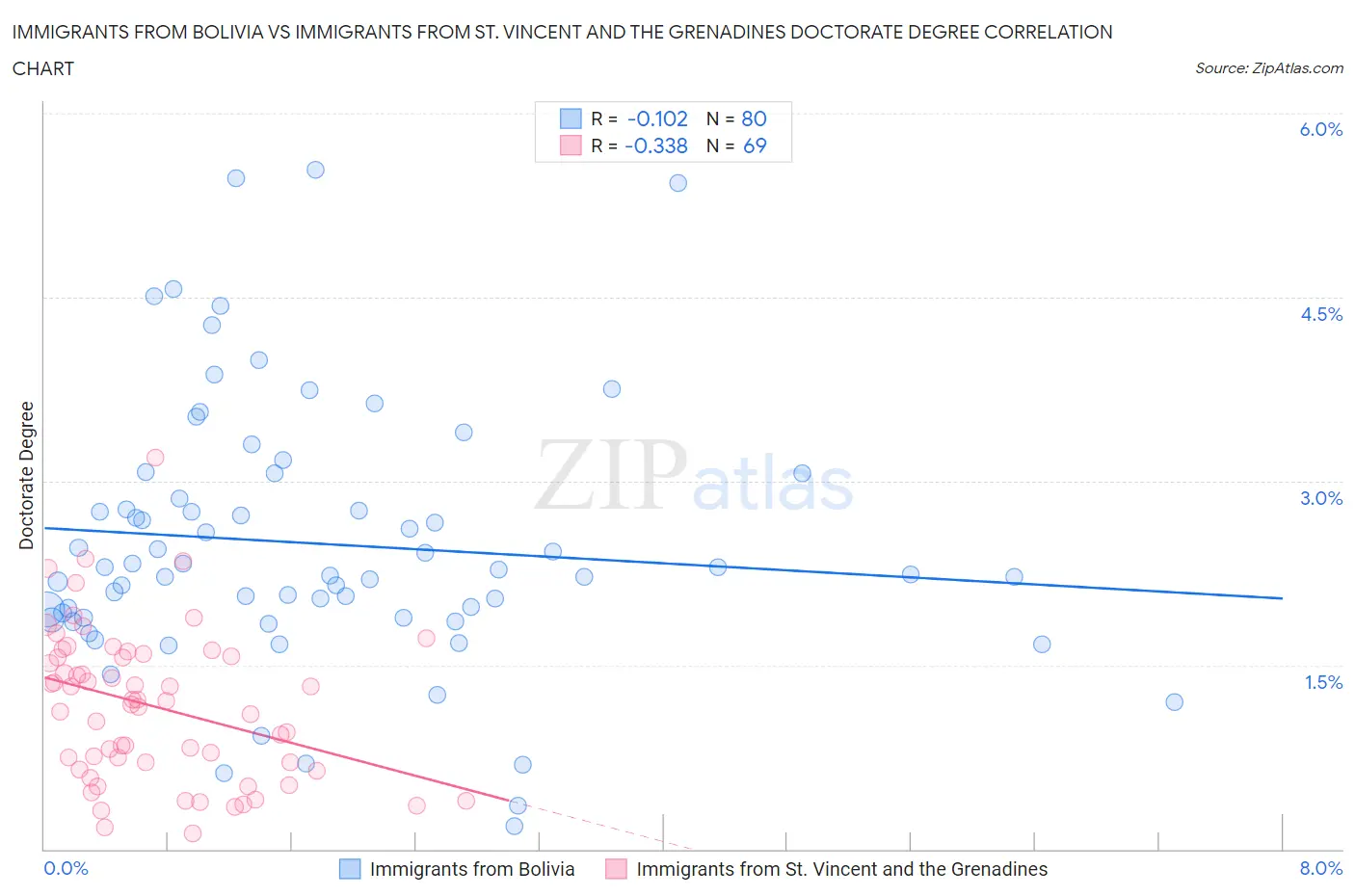 Immigrants from Bolivia vs Immigrants from St. Vincent and the Grenadines Doctorate Degree