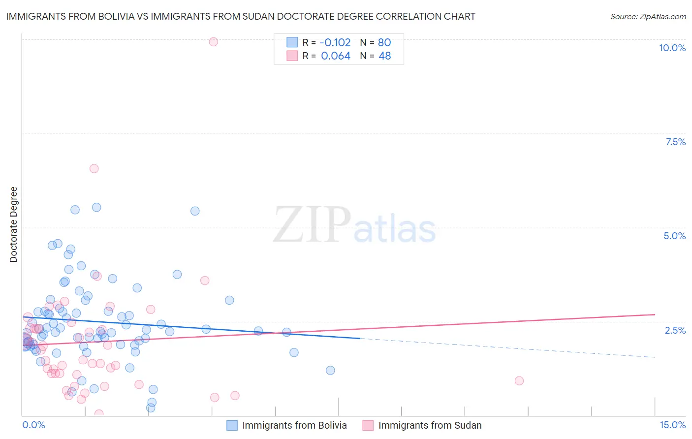 Immigrants from Bolivia vs Immigrants from Sudan Doctorate Degree