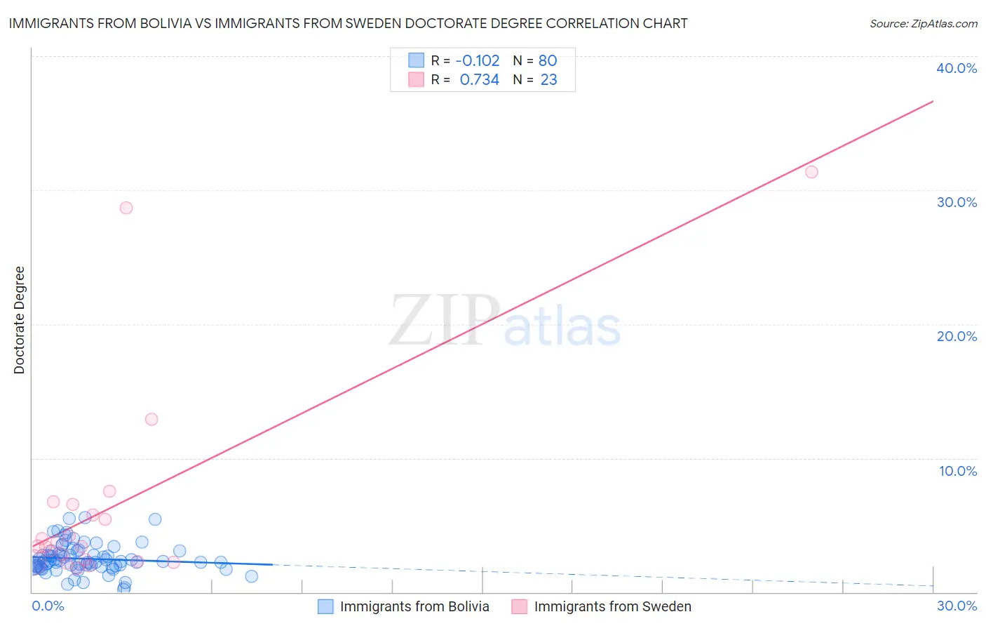 Immigrants from Bolivia vs Immigrants from Sweden Doctorate Degree