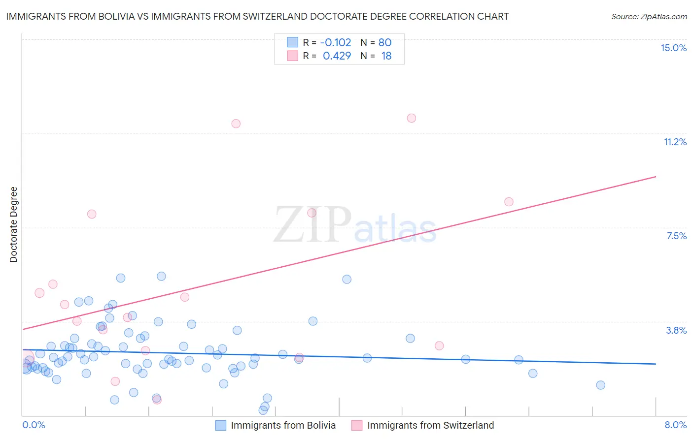 Immigrants from Bolivia vs Immigrants from Switzerland Doctorate Degree