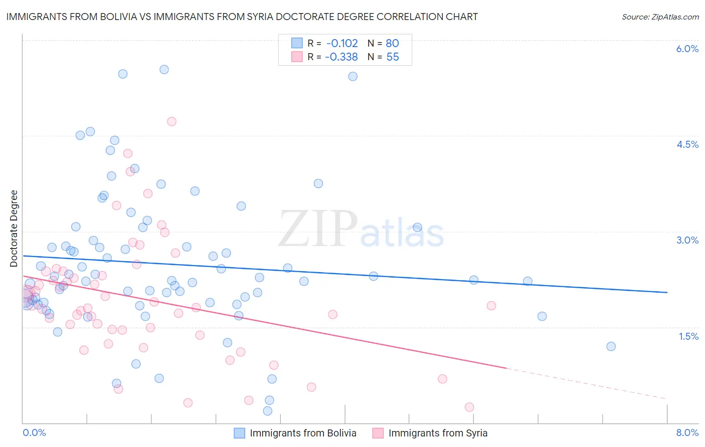 Immigrants from Bolivia vs Immigrants from Syria Doctorate Degree