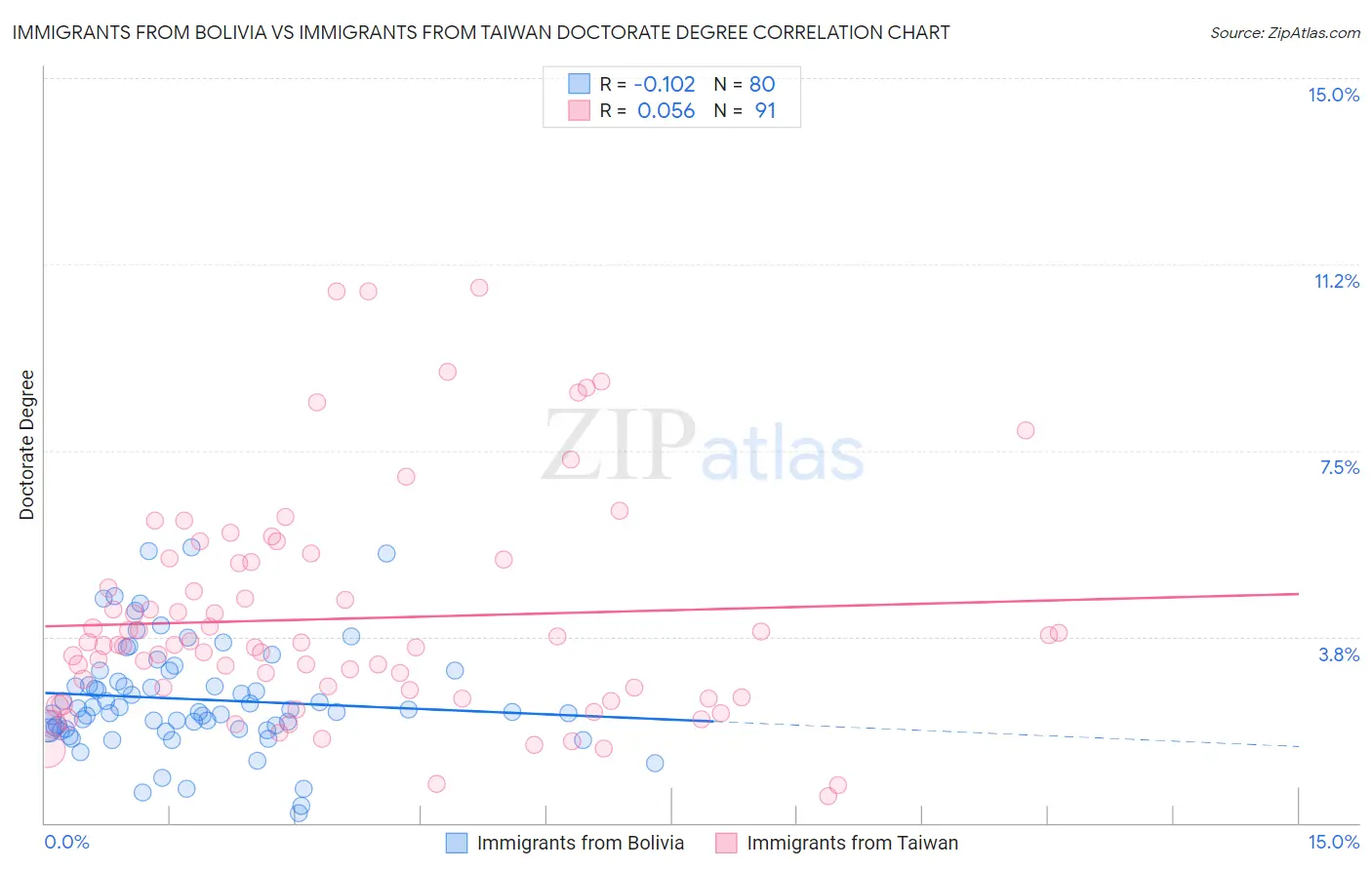 Immigrants from Bolivia vs Immigrants from Taiwan Doctorate Degree