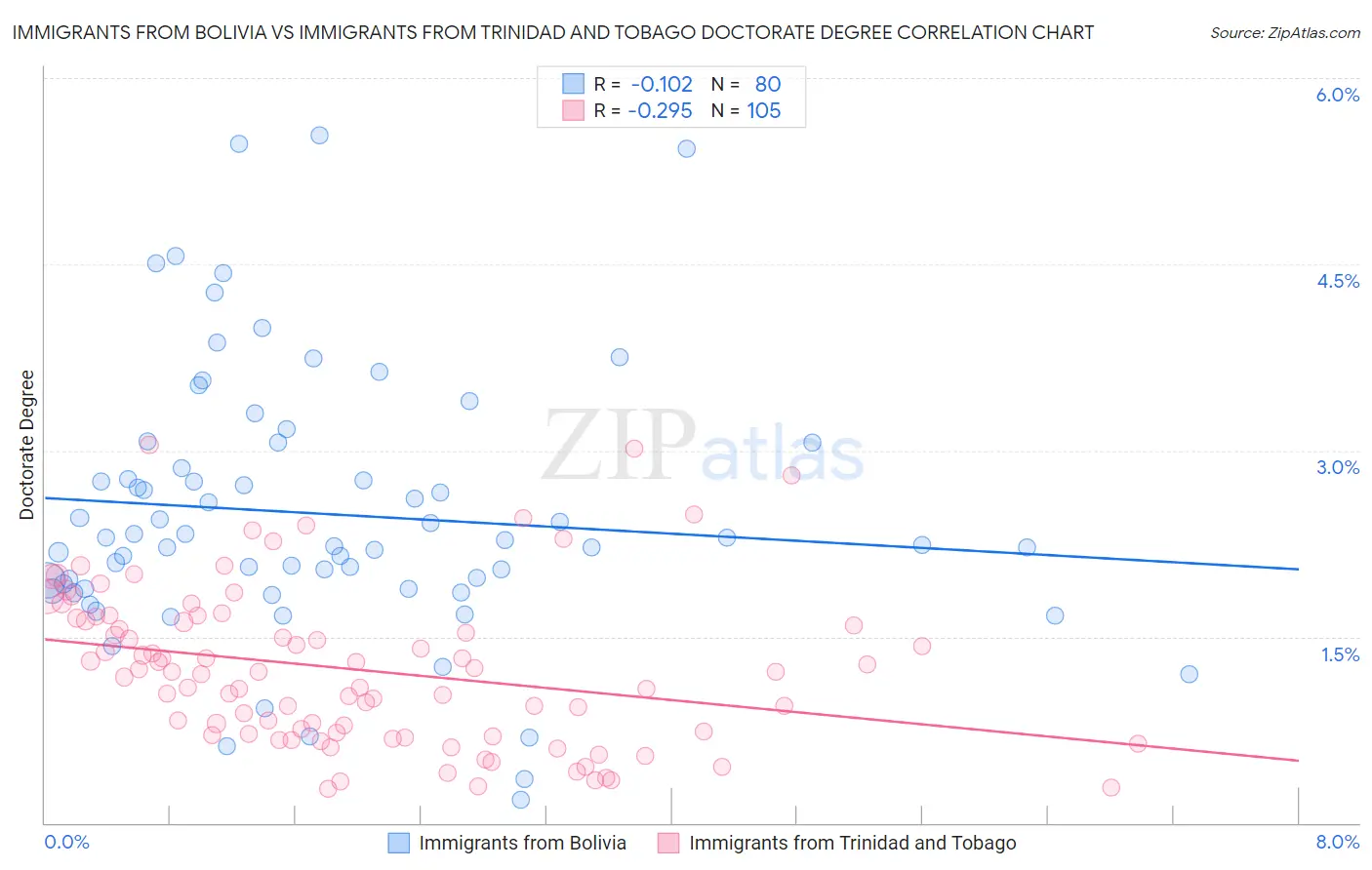 Immigrants from Bolivia vs Immigrants from Trinidad and Tobago Doctorate Degree