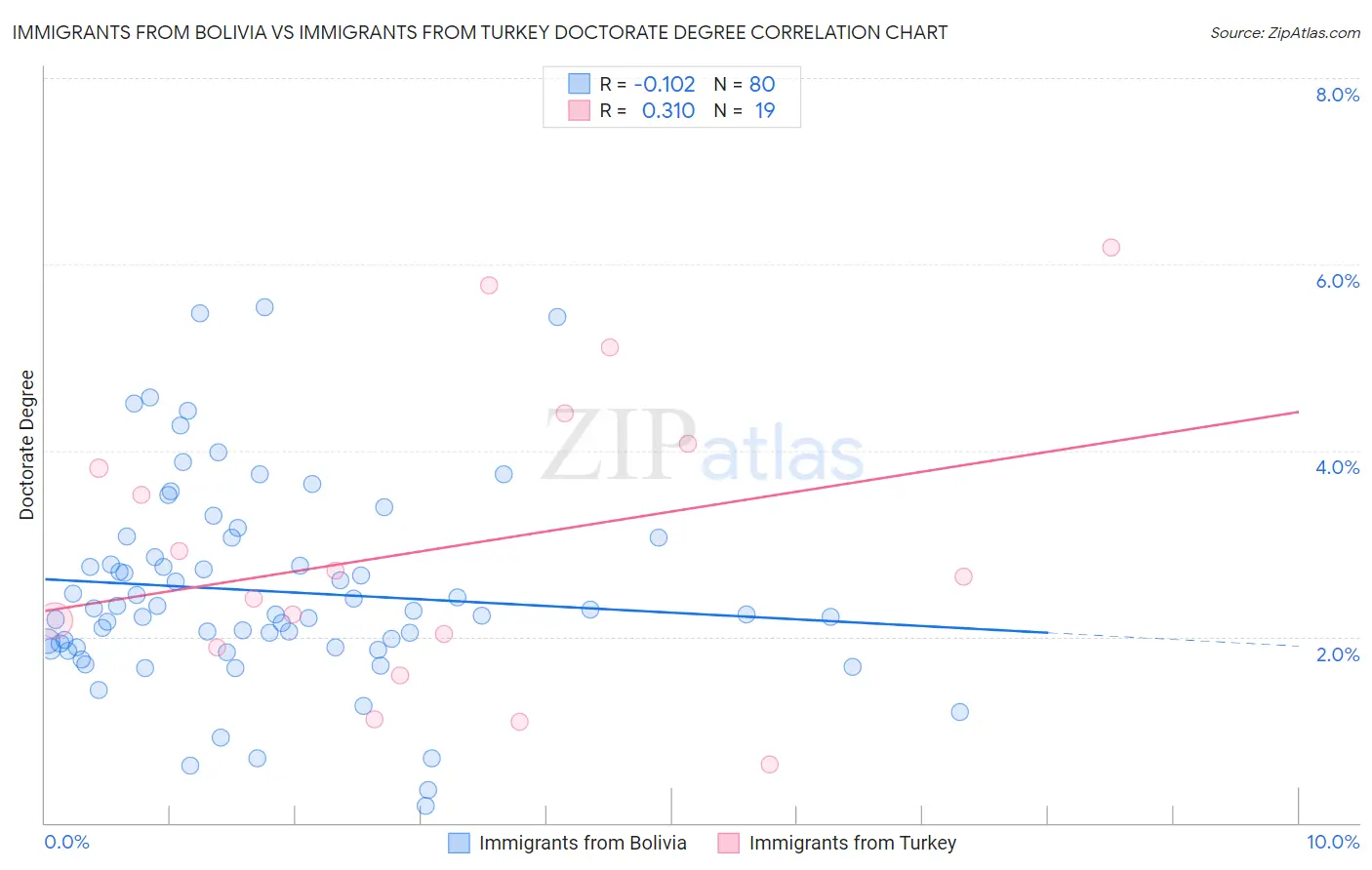 Immigrants from Bolivia vs Immigrants from Turkey Doctorate Degree