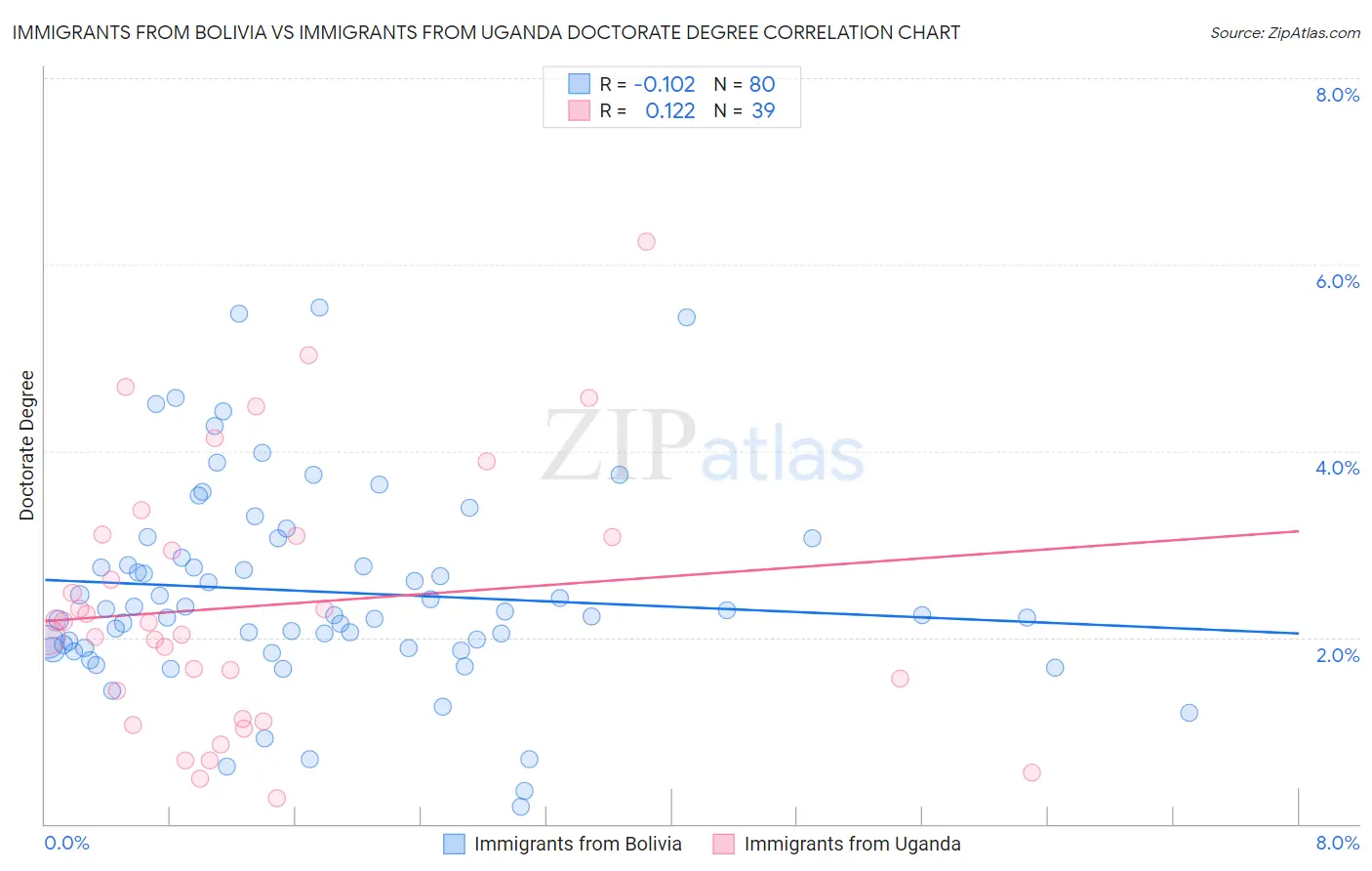 Immigrants from Bolivia vs Immigrants from Uganda Doctorate Degree