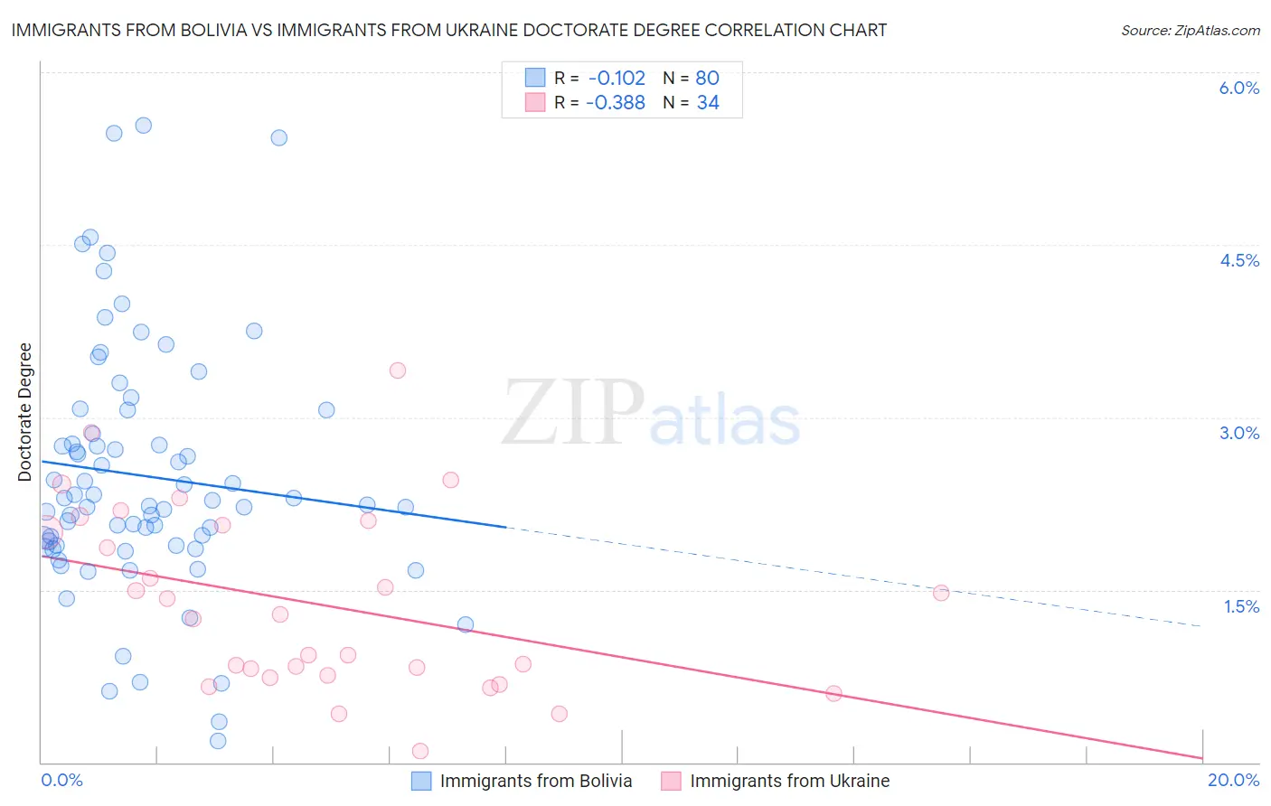 Immigrants from Bolivia vs Immigrants from Ukraine Doctorate Degree