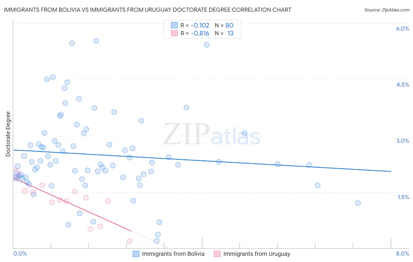 Immigrants from Bolivia vs Immigrants from Uruguay Doctorate Degree