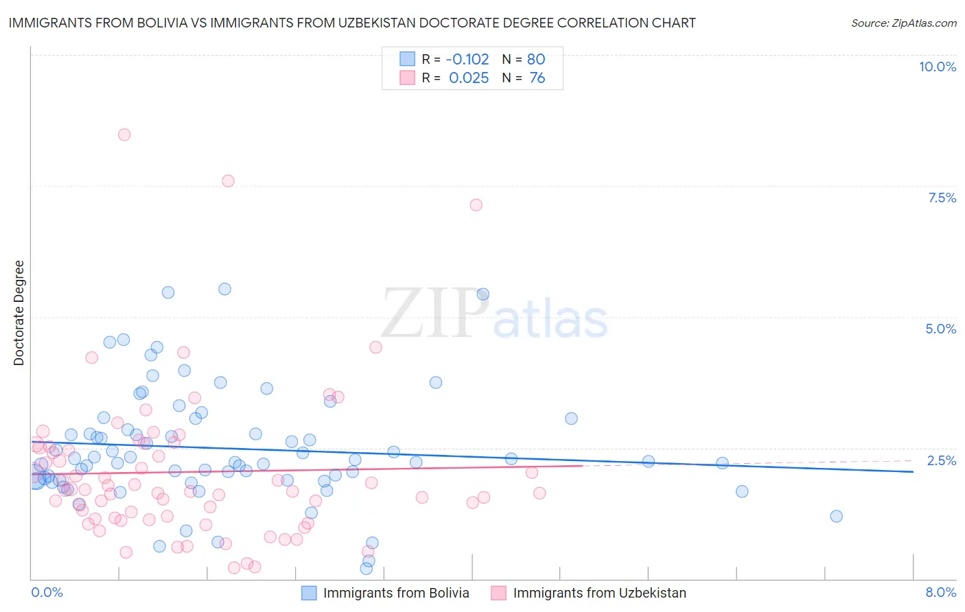 Immigrants from Bolivia vs Immigrants from Uzbekistan Doctorate Degree