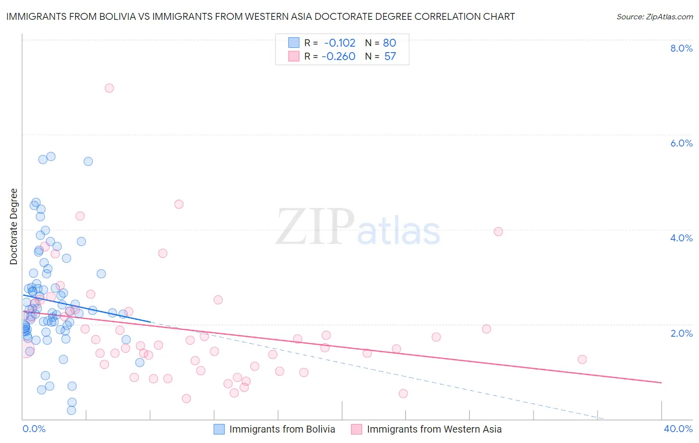 Immigrants from Bolivia vs Immigrants from Western Asia Doctorate Degree