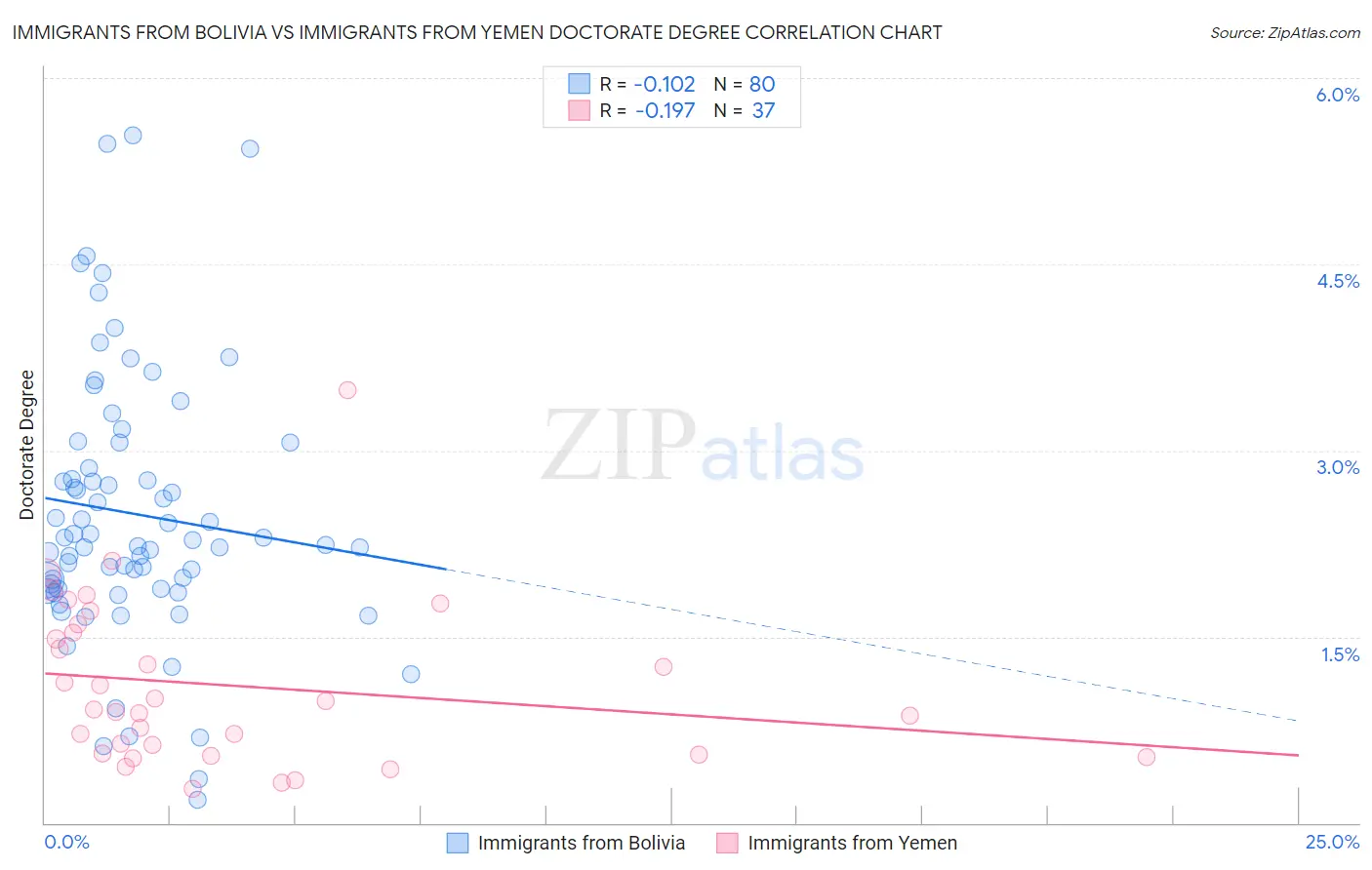 Immigrants from Bolivia vs Immigrants from Yemen Doctorate Degree