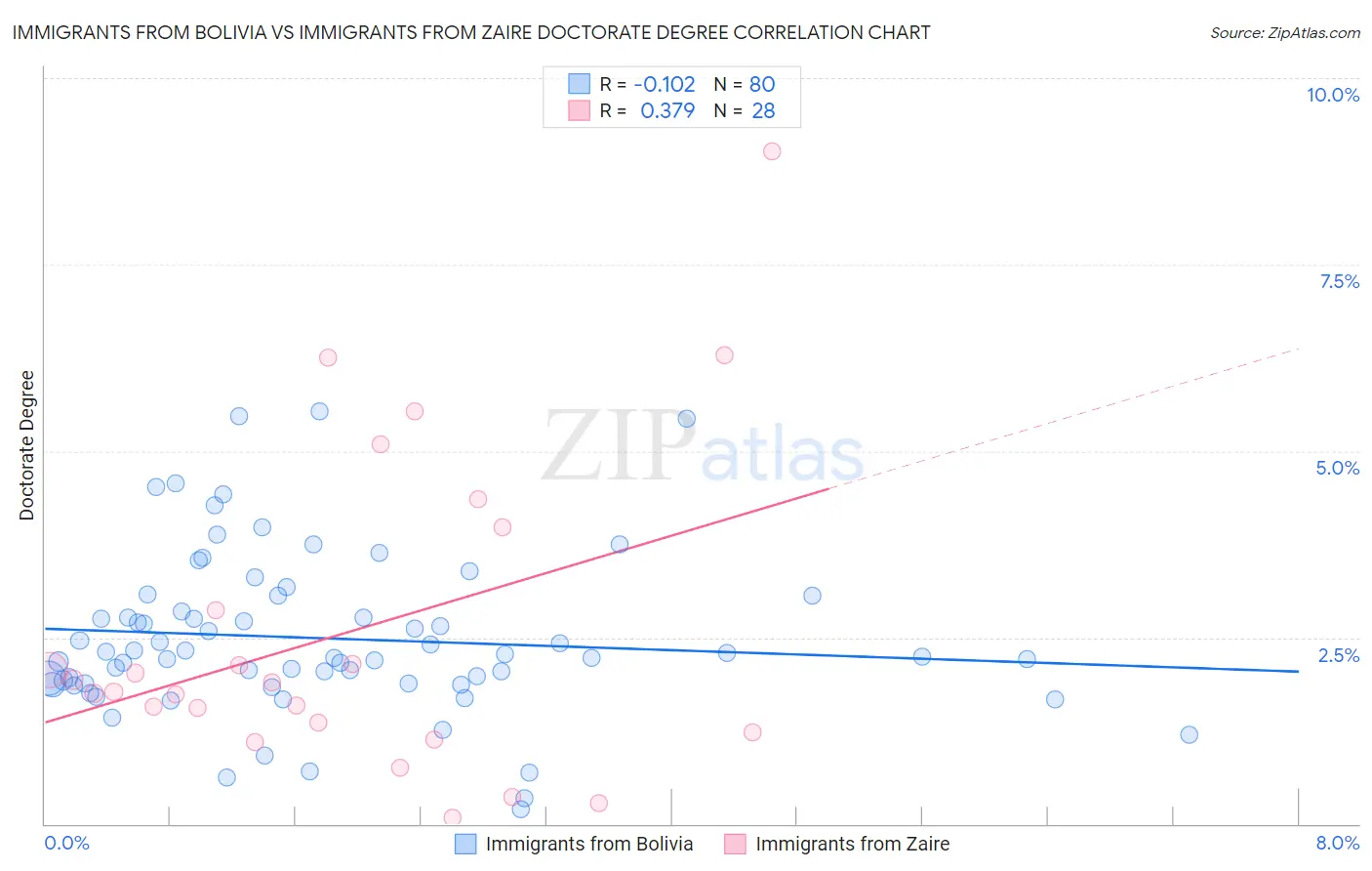 Immigrants from Bolivia vs Immigrants from Zaire Doctorate Degree