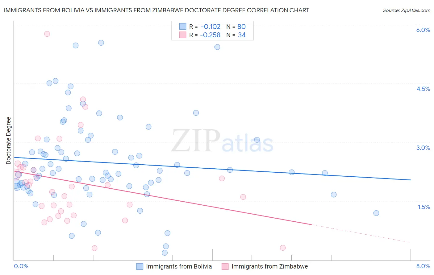 Immigrants from Bolivia vs Immigrants from Zimbabwe Doctorate Degree