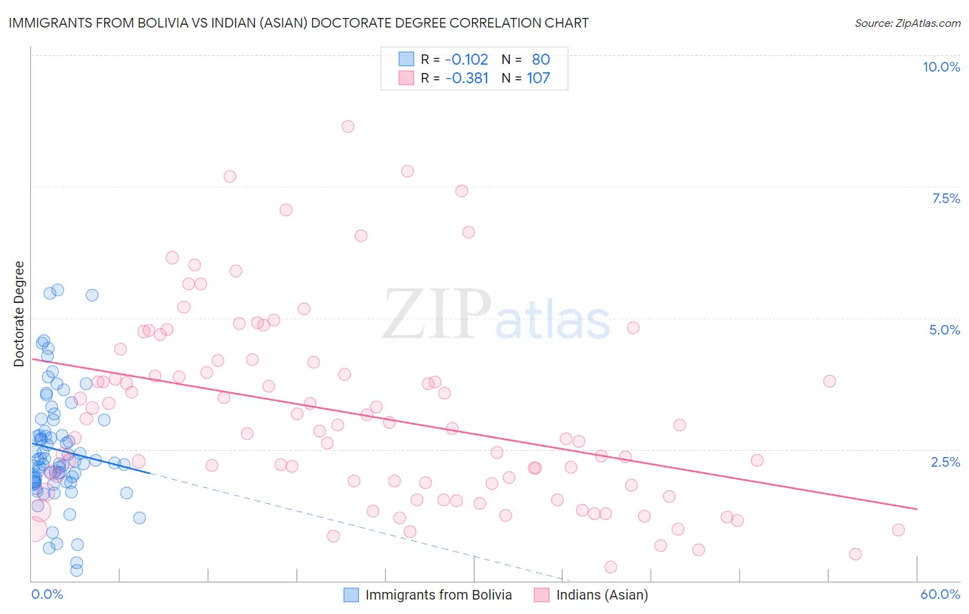 Immigrants from Bolivia vs Indian (Asian) Doctorate Degree