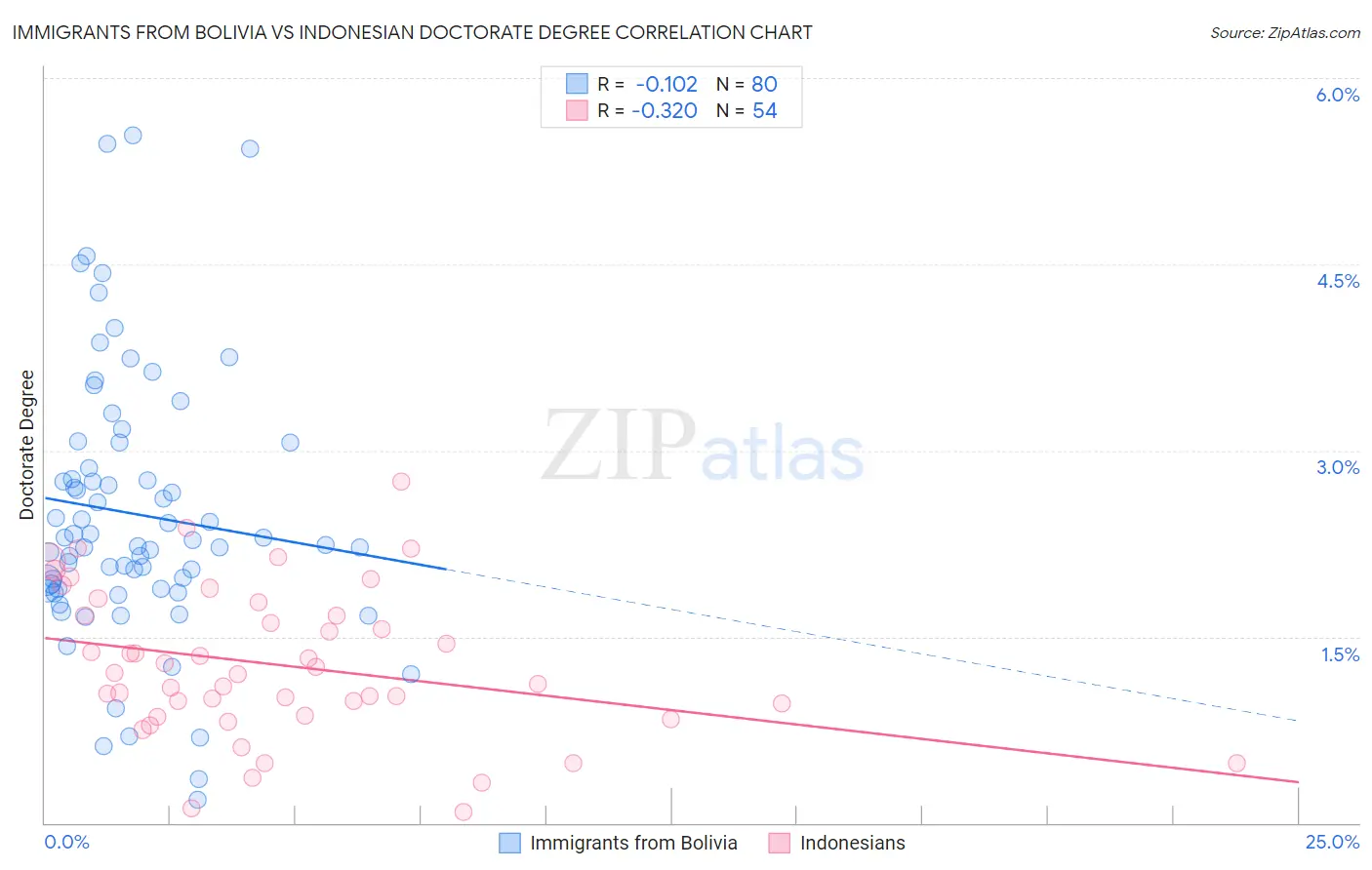 Immigrants from Bolivia vs Indonesian Doctorate Degree